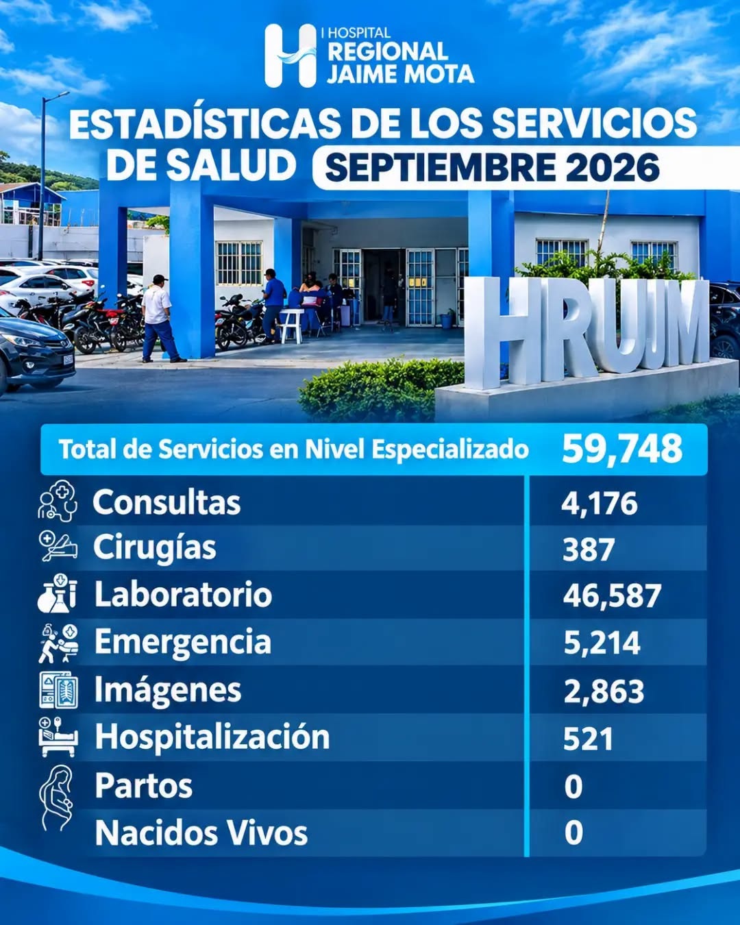 Hospital Jaime Mota reporta 59,748 servicios de salud en septiembre de 2026