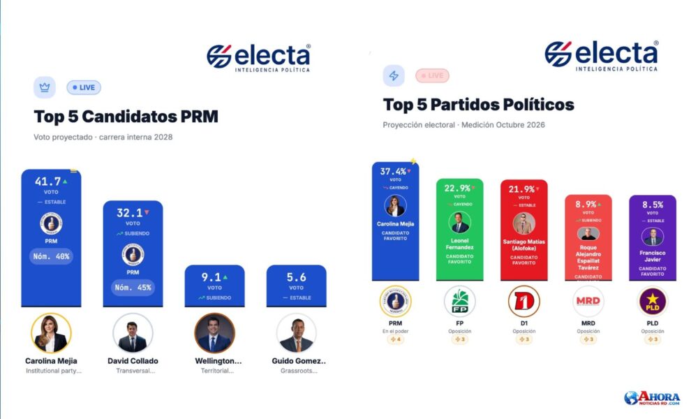 Carolina Mejía, alcaldesa del Distrito Nacional, mencionada en resultados de una medición de preferencias presidenciales.